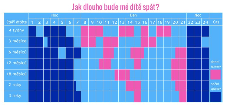 infografika denní a noční spánek dítěte
